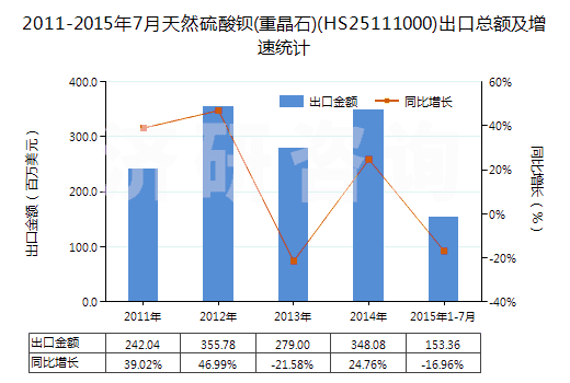 2011-2015年7月天然硫酸鋇(重晶石)(HS25111000)出口總額及增速統(tǒng)計 2011-2015年7月天然硫酸鋇(重晶石)(HS25111000)出口總額及增速統(tǒng)計